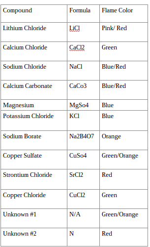 Flame Test Colors and Procedure (Chemistry)